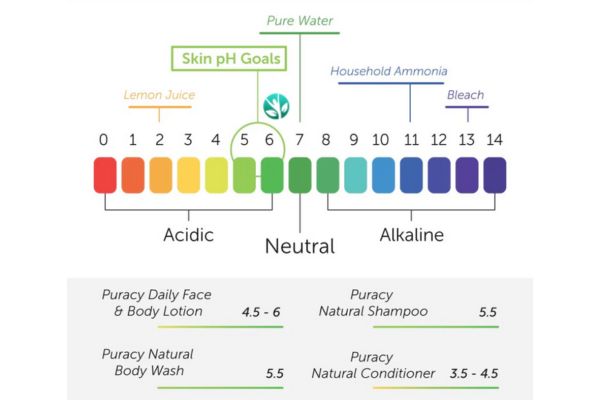 pH of skin and nails